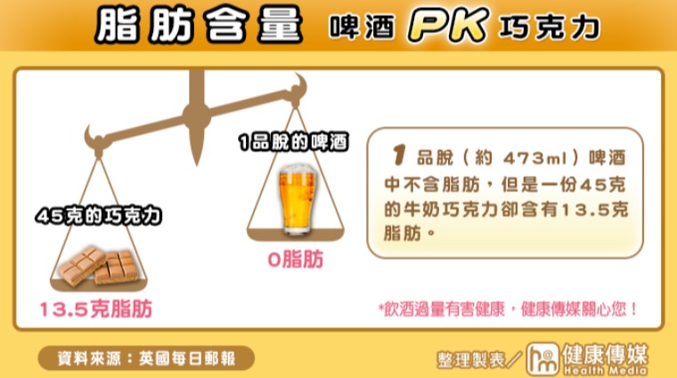 脂肪量 巧克力PK啤酒