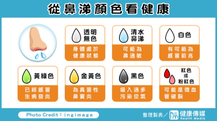 從鼻涕顏色看健康