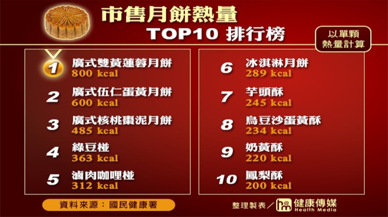 市售月餅熱量TOP 10