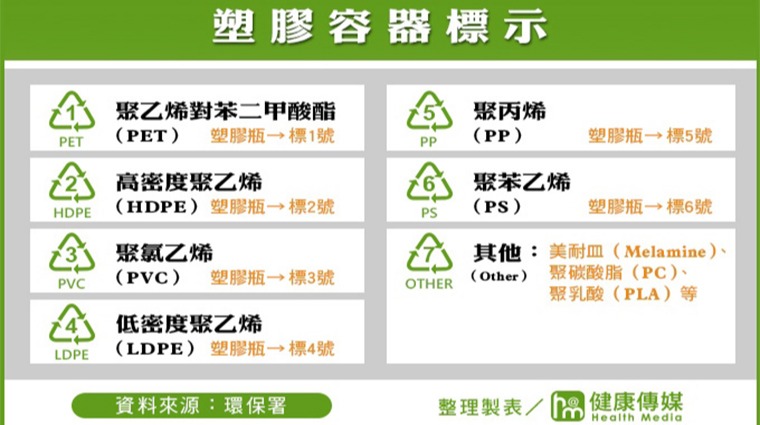 塑膠容器標示