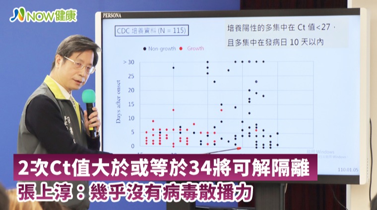 2次Ct值大於或等於34將可解隔離 張上淳：幾乎無散播力