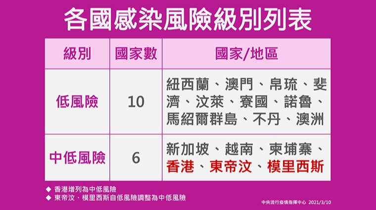 菲籍移工境外移入 香港、東帝汶、模里西斯改中低風險