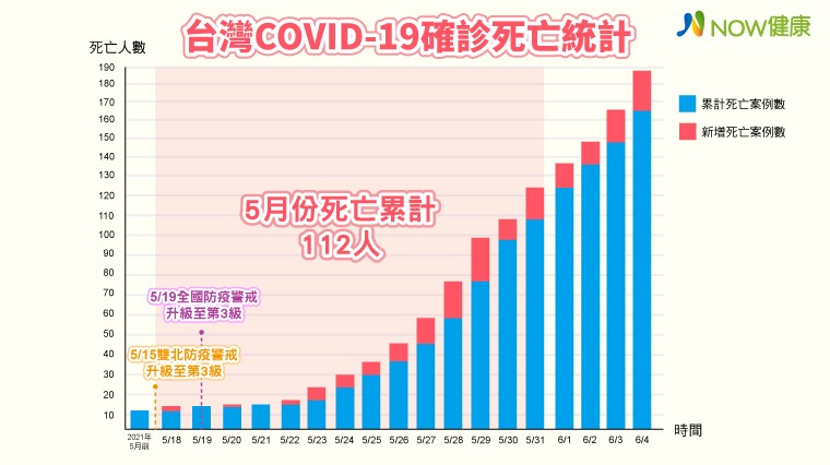 死亡21例打平最高紀錄 30歲男病逝年輕族群不能輕忽