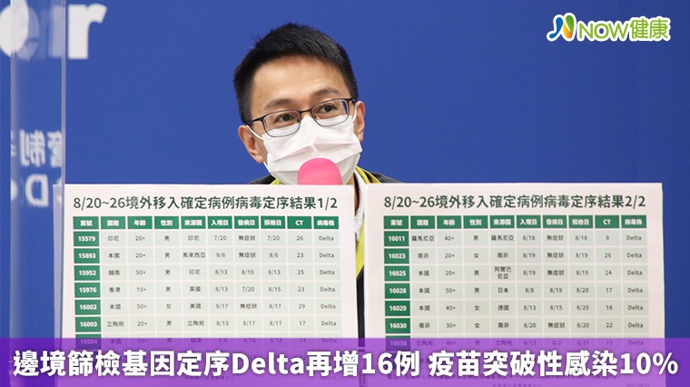 邊境篩檢基因定序Delta再增16例 疫苗突破性感染10%