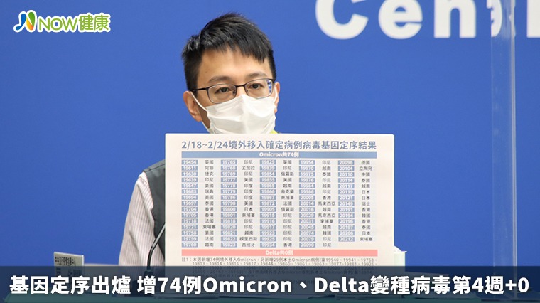 基因定序出爐 增74例Omicron、Delta變種病毒第4週+0