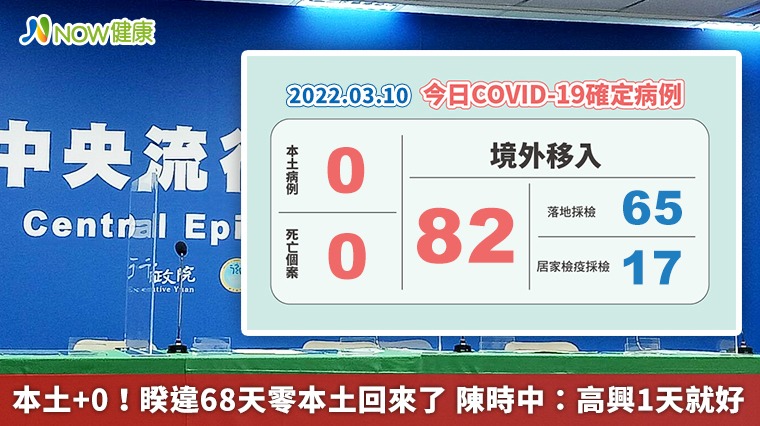 本土+0！睽違68天零本土回來了 陳時中：高興1天就好