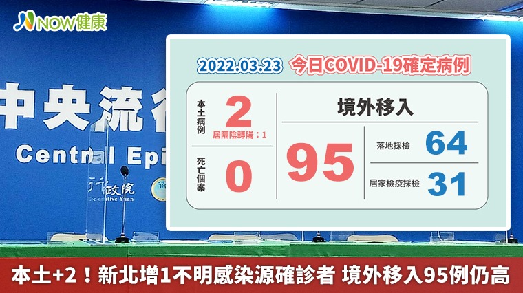 本土+2！新北增1不明感染源確診者 境外移入95例仍高