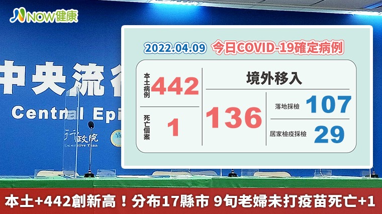 本土+442創新高！分布17縣市 9旬老婦未打疫苗死亡+1