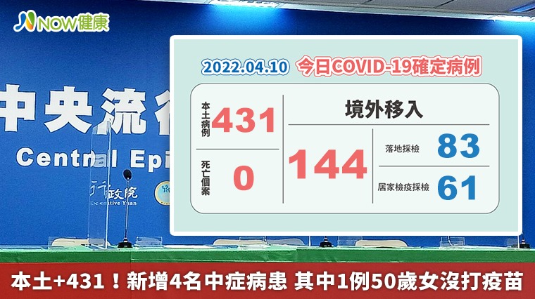 本土+431！新增4名中症病患 其中1例50歲女沒打疫苗