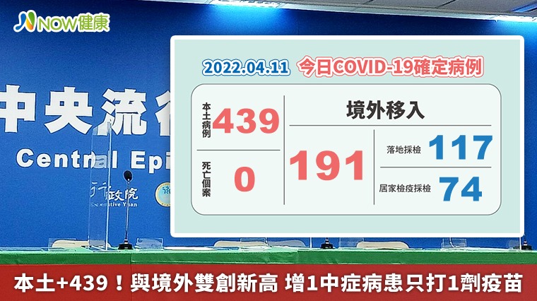 本土+439！與境外雙創新高 增1中症病患只打1劑疫苗