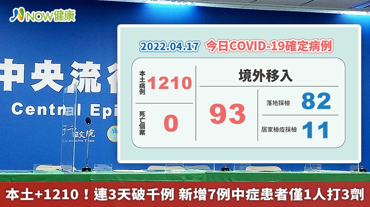 本土+1210！連3天破千例 新增7例中症患者僅1人打3劑