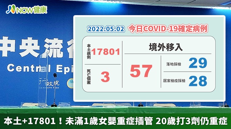 本土+17801！未滿1歲女嬰重症插管 20歲打3劑仍重症