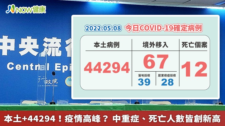 本土+44294！疫情高峰？ 中重症、死亡人數皆創新高