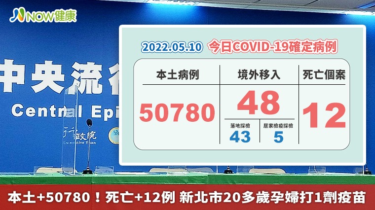 本土+50780！死亡+12例 新北市20多歲孕婦打1劑疫苗