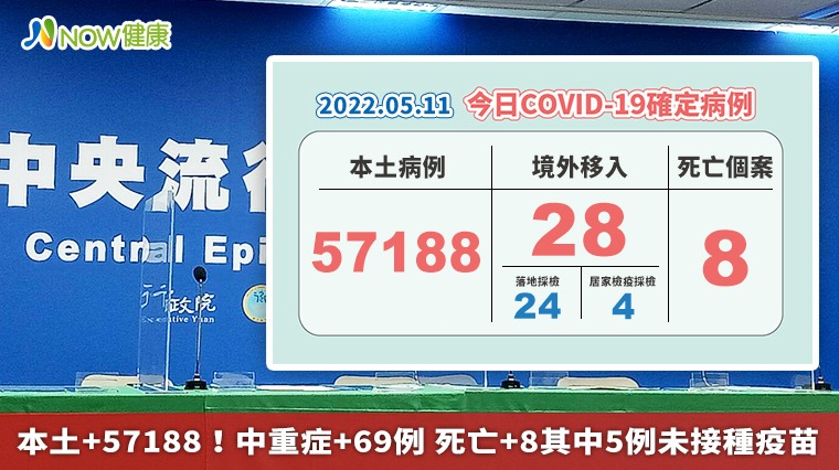 本土+57188！中重症+69例 死亡+8其中5例未接種疫苗