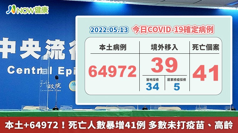 本土+64972！死亡人數暴增41例 多數未打疫苗、高齡