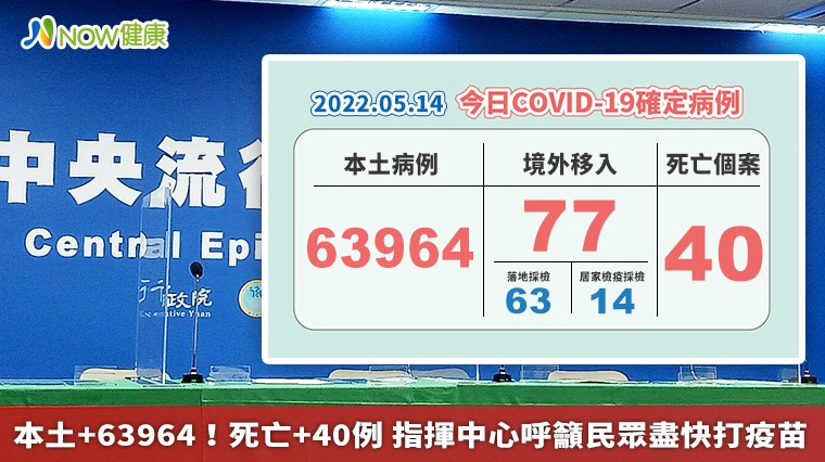 本土+63964！死亡+40例 指揮中心呼籲民眾盡快打疫苗