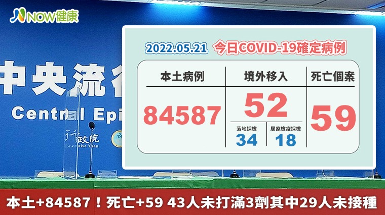 本土+84587！死亡暴增59例 有29人未打疫苗 43人未打滿3劑