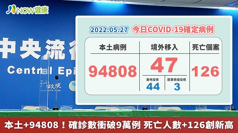 本土+94808！確診數衝破9萬例 死亡人數+126創新高