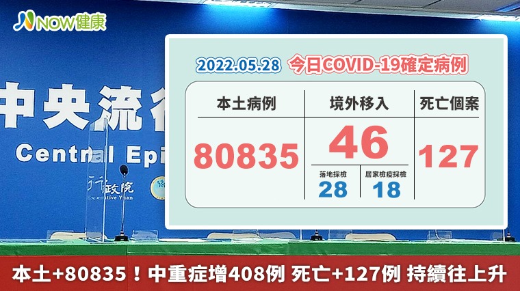 本土+80835！中重症增408例 死亡+127例 持續往上升