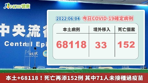 本土+68118！死亡再添152例 其中71人未接種過疫苗