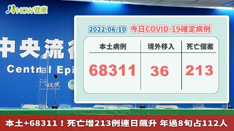 本土+68311！死亡增213例連日飆升 年過8旬占112人