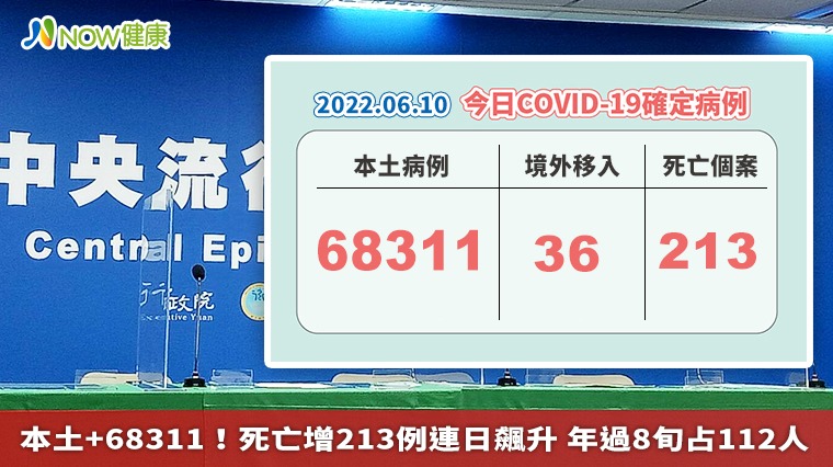 本土+68311！死亡增213例連日飆升 年過8旬占112人