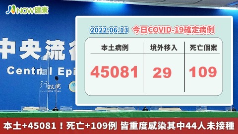 本土+45081！死亡+109例 皆重度感染其中44人未接種