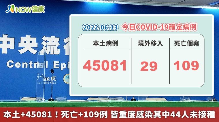 本土+45081！死亡+109例 皆重度感染其中44人未接種