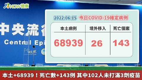 本土+68939！死亡數+143例 其中102人未打滿3劑疫苗