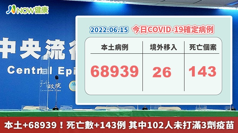 本土+68939！死亡數+143例 其中102人未打滿3劑疫苗