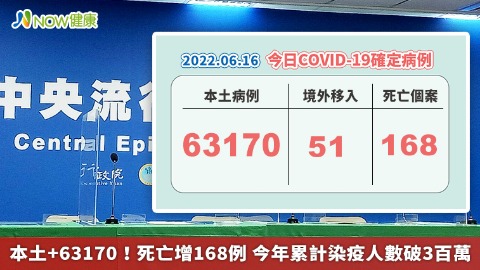 本土+63170！死亡增168例 今年累計染疫人數破3百萬