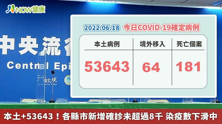 本土+53643！各縣市新增確診未超過8千 染疫數下滑中