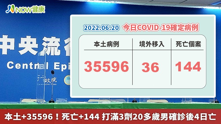 本土+35596！死亡+144 打滿3劑20多歲男確診後4日亡