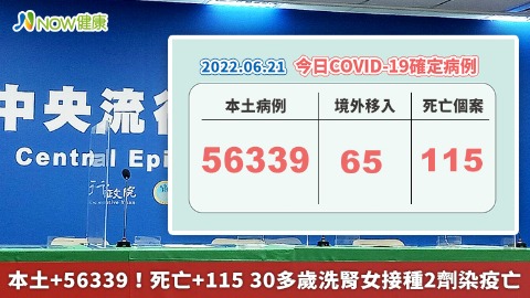 本土+56339！死亡+115 30多歲洗腎女接種3劑染疫亡