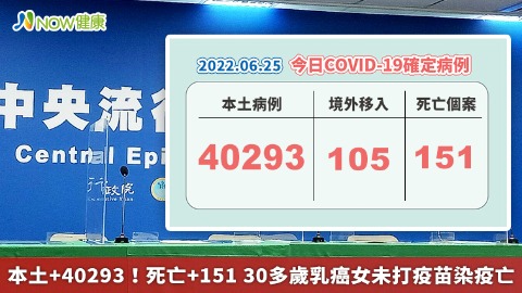 本土+40293！死亡+151 30多歲乳癌女未打疫苗染疫亡