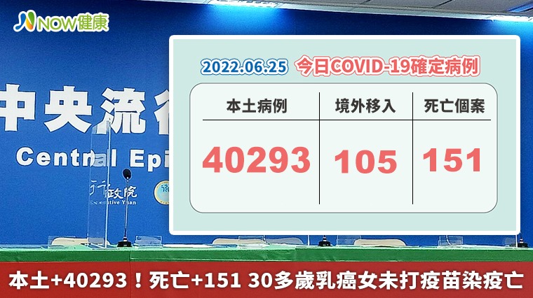 本土+40293！死亡+151 30多歲乳癌女未打疫苗染疫亡