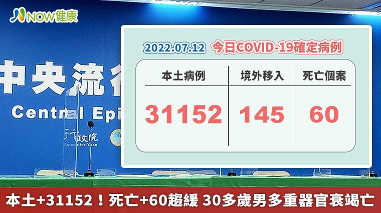 本土+31152！死亡+60趨緩 30多歲男多重器官衰竭亡