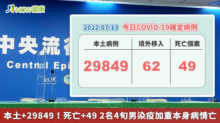 本土+29849！死亡+49 2名4旬男染疫加重本身病情亡