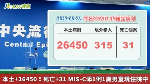 本土+26450！死亡+31 MIS-C添1例1歲男童現住院中