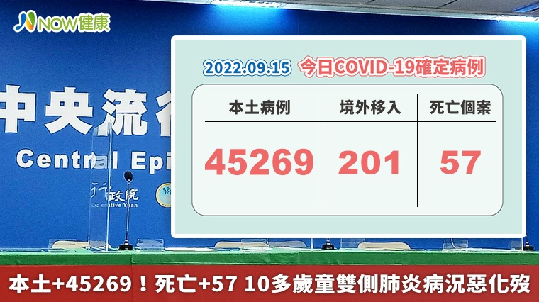 本土+45269！死亡+57 10多歲童雙側肺炎病況惡化歿