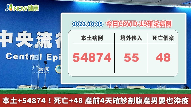 本土+54874！死亡+48 產前4天確診剖腹產男嬰也染疫