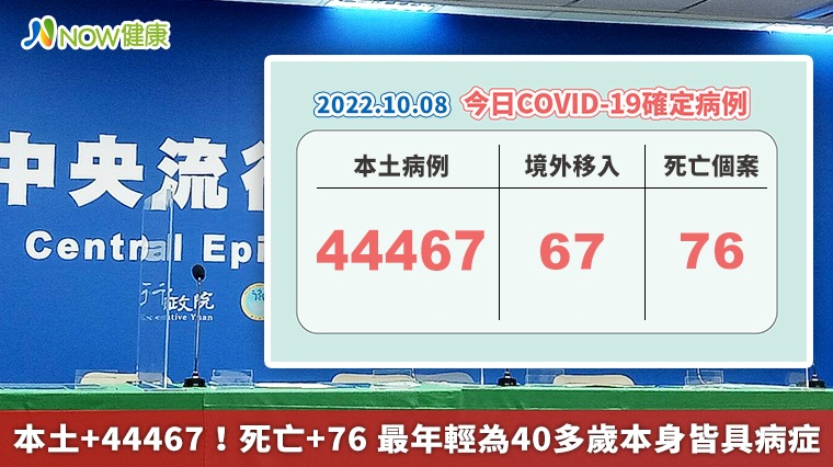 本土+44467！死亡+76 最年輕為40多歲本身皆具病症