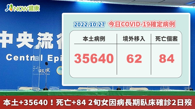 本土+35640！死亡+84 2旬女因病長期臥床確診2日歿