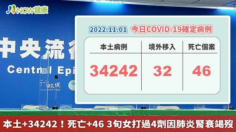 本土+34242！死亡+46 3旬女打過4劑因肺炎腎衰竭歿