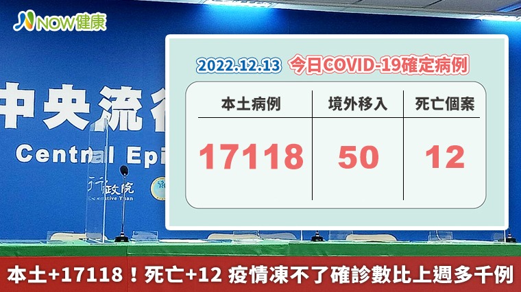 本土+17118！死亡+12 疫情凍不了確診數比上週多千例