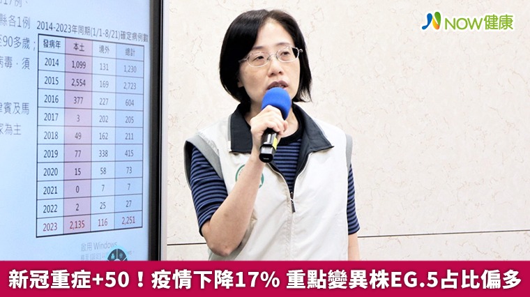 新冠重症+50！疫情下降17% 重點變異株EG.5占比偏多