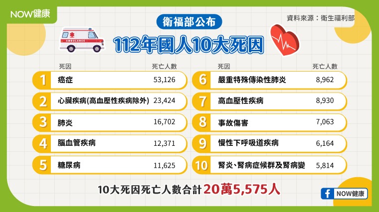 最新國人10大死因癌症連42年居首 新冠肺炎降至第6位