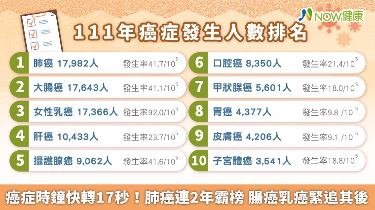 癌症時鐘快轉17秒！肺癌連2年霸榜 腸癌乳癌緊追其後