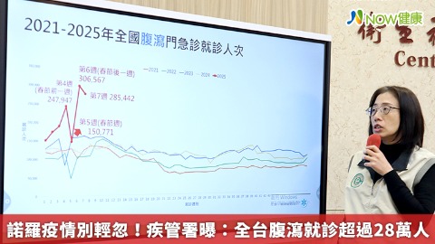 諾羅疫情別輕忽！疾管署曝：全台腹瀉就診超過28萬人